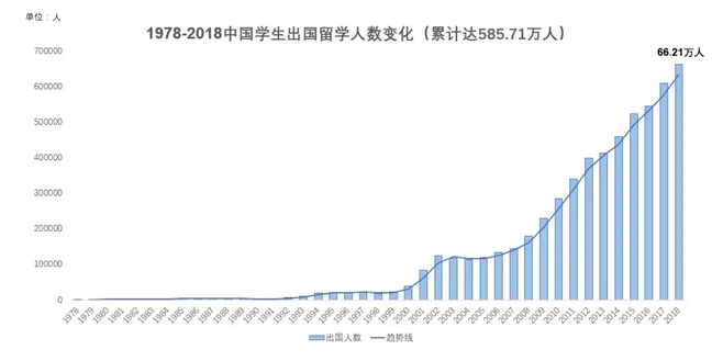 最新|教育部发布：2018年度我国出国留学人员情况统计2