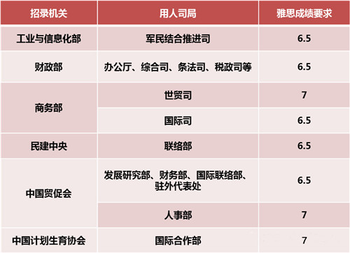 在最新发布的2018年国考职位表中，有443个职位要求在成绩评定中，承认雅思成绩。.jpg